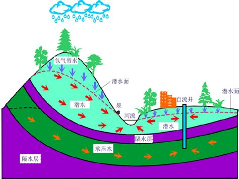 水和土的关系